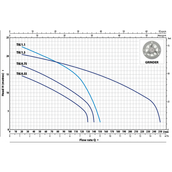 Pedrollo Frakcijas iegremdējamais sūknis ar smalcinātāju TRITUS TIG 0.75kW